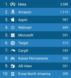 Top 10 Companies Using Solar